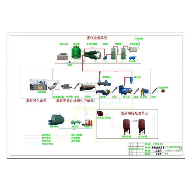 Meat Rendering Plant Harmless Treatment 500 50000kg Per Batch Capacity